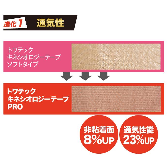 トワテック キネシオロジーテープ PRO(7.5cm×5m 4巻)